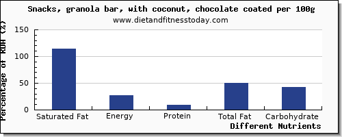 chart to show highest saturated fat in a granola bar per 100g